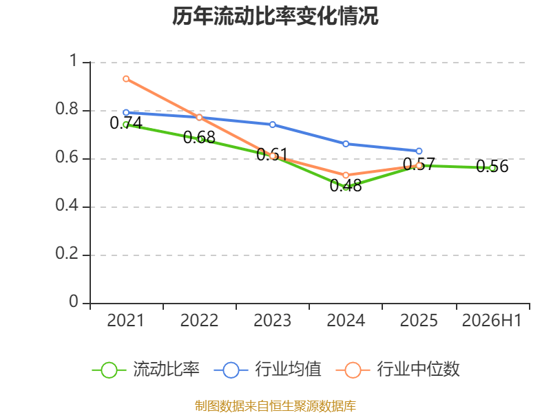 安陽鋼鐵：2026年上半年實現營業總收入149.19億元