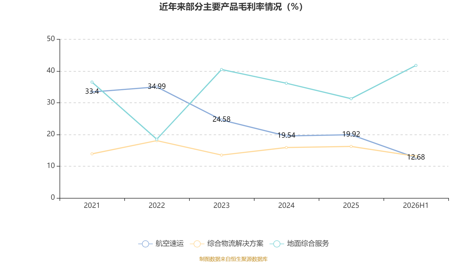 東航物流：2026年上半年淨利潤14.18億元 同比增長10.05%