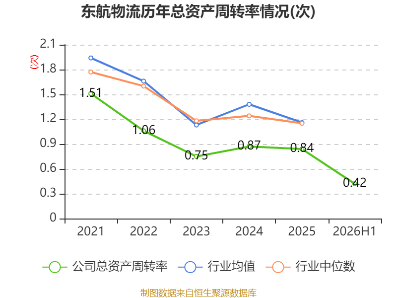 東航物流：2026年上半年淨利潤14.18億元 同比增長10.05%