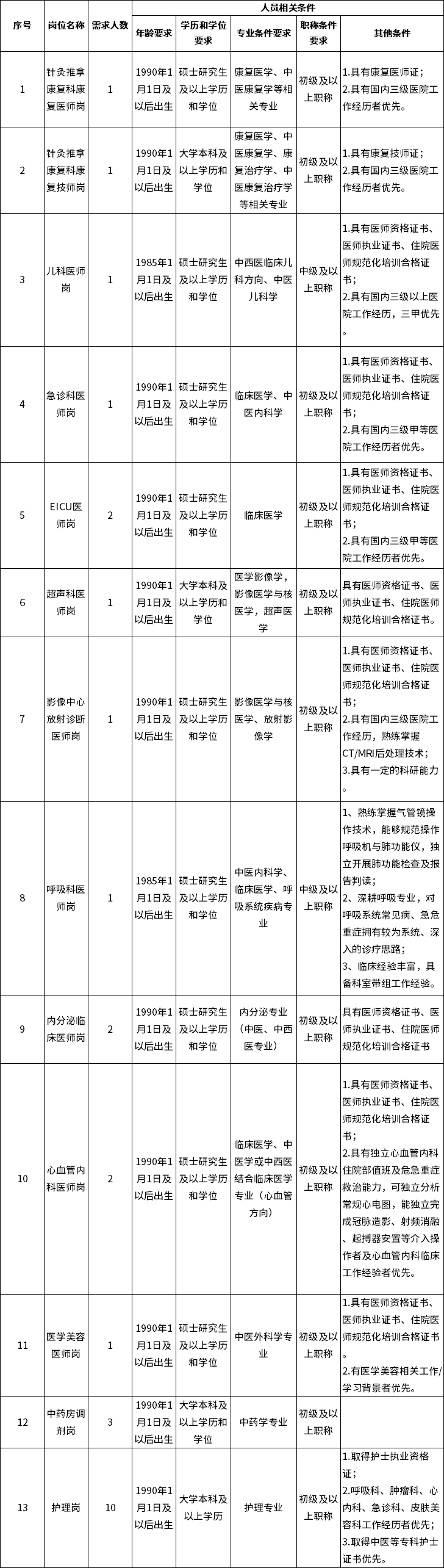 醫院、研究基地等招聘