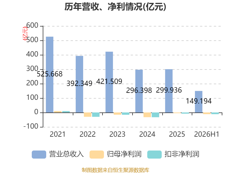 安陽鋼鐵：2026年上半年實現營業總收入149.19億元