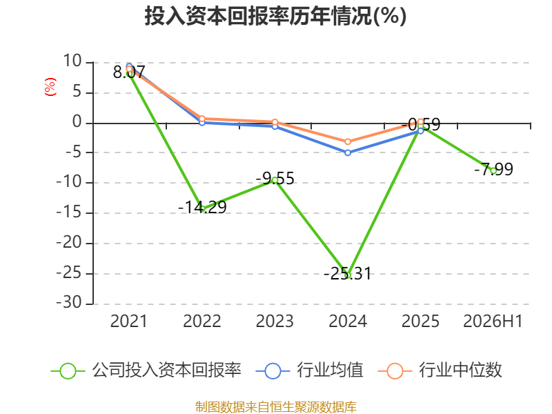 安陽鋼鐵：2026年上半年實現營業總收入149.19億元
