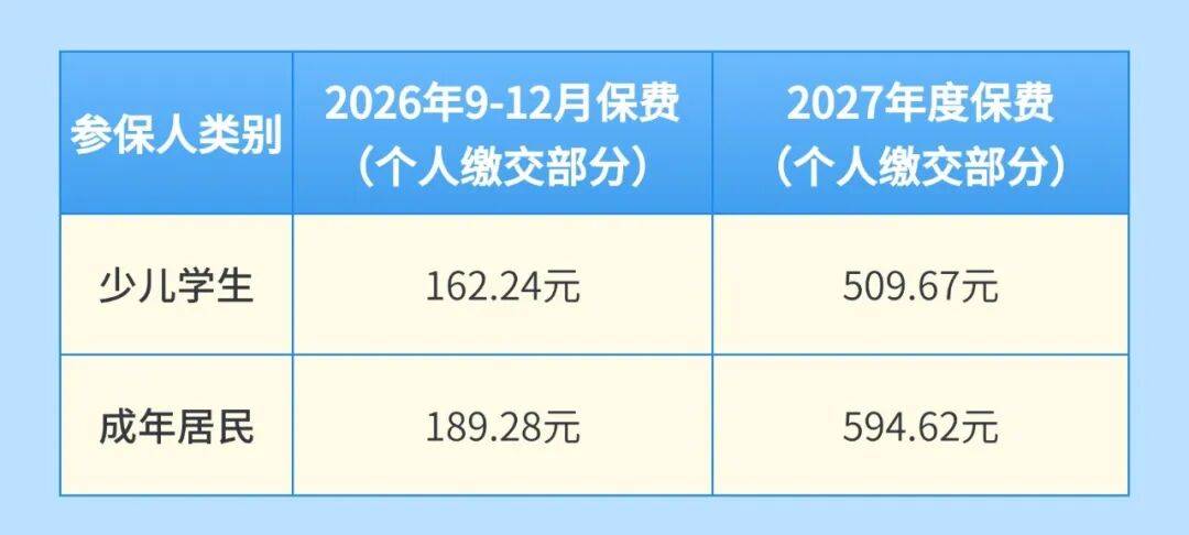 周知！深圳居民醫保重大調整，繳費標準公佈