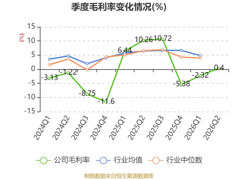 安陽鋼鐵：2026年上半年實現營業總收入149.19億元