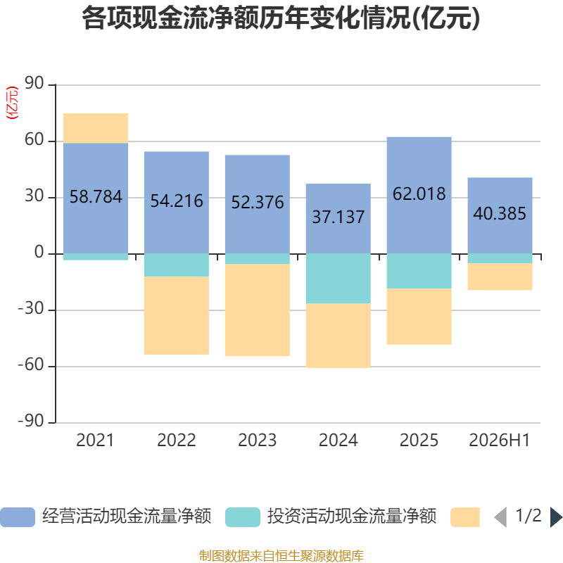 東航物流：2026年上半年淨利潤14.18億元 同比增長10.05%