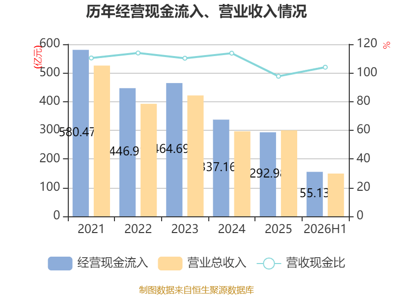 安陽鋼鐵：2026年上半年實現營業總收入149.19億元