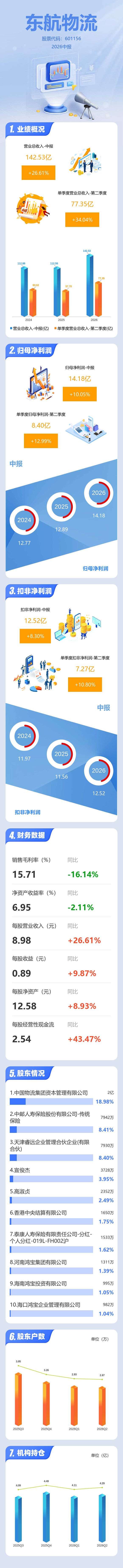 圖解東航物流中報：第二季度單季淨利潤同比增長12.99%