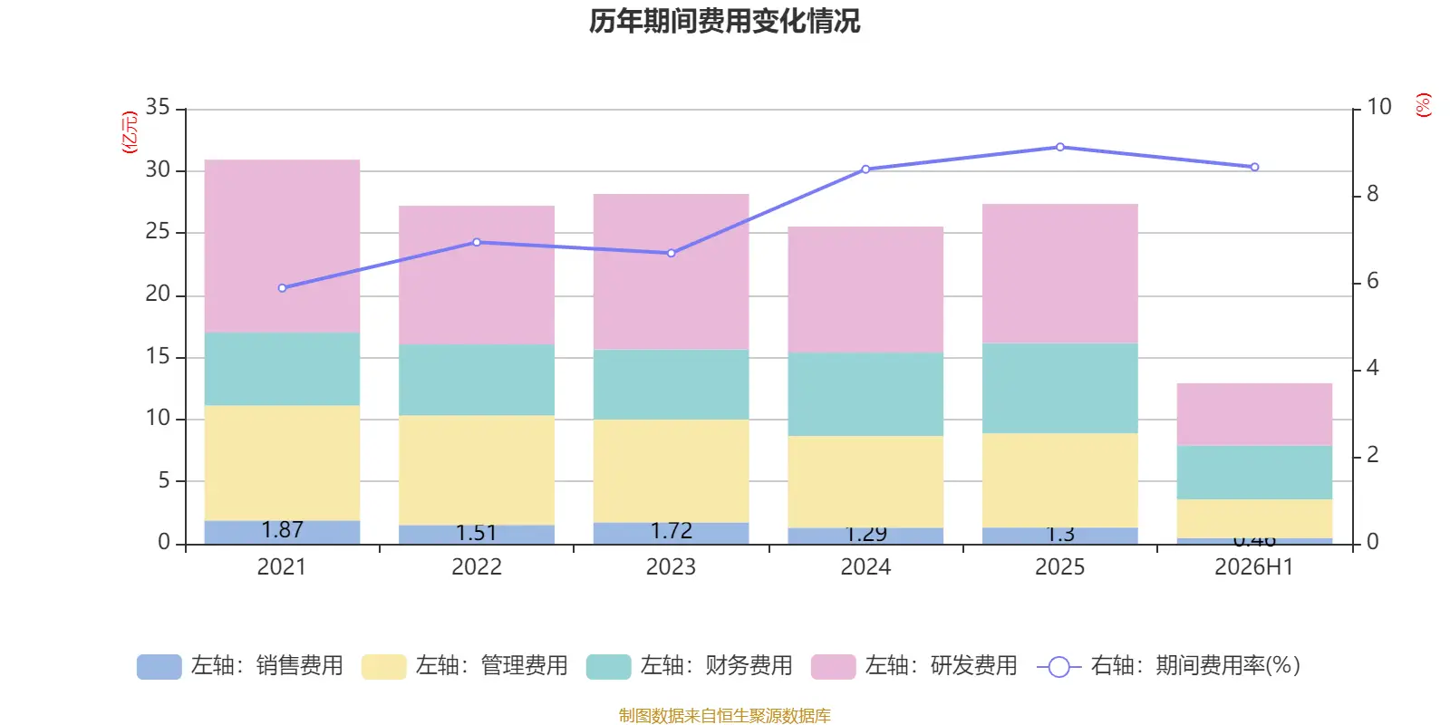 安陽鋼鐵：2026年上半年實現營業總收入149.19億元