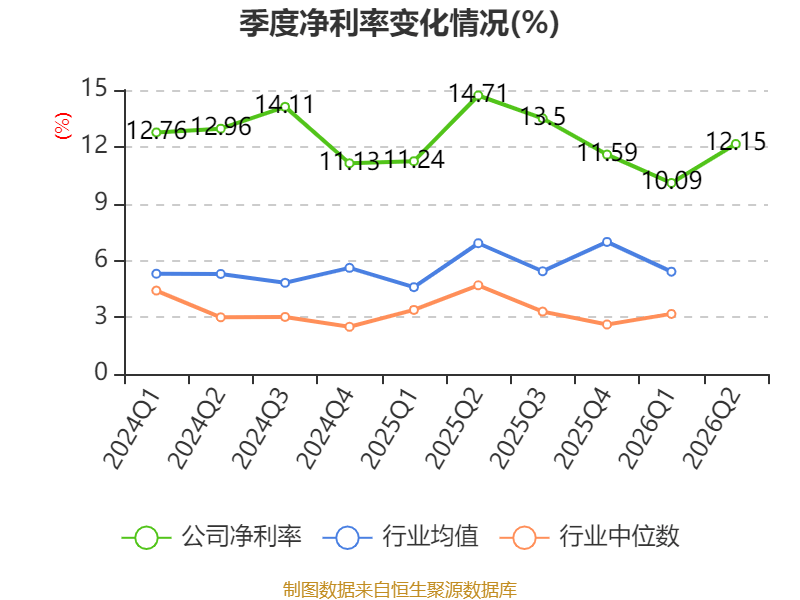 東航物流：2026年上半年淨利潤14.18億元 同比增長10.05%