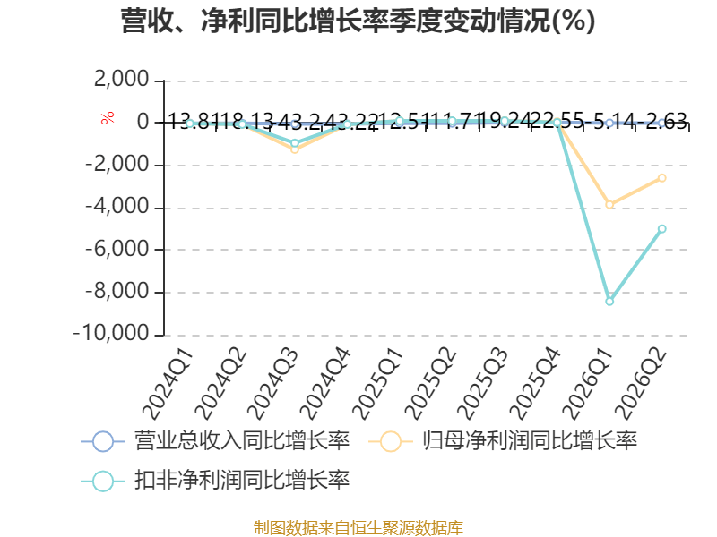 安陽鋼鐵：2026年上半年實現營業總收入149.19億元