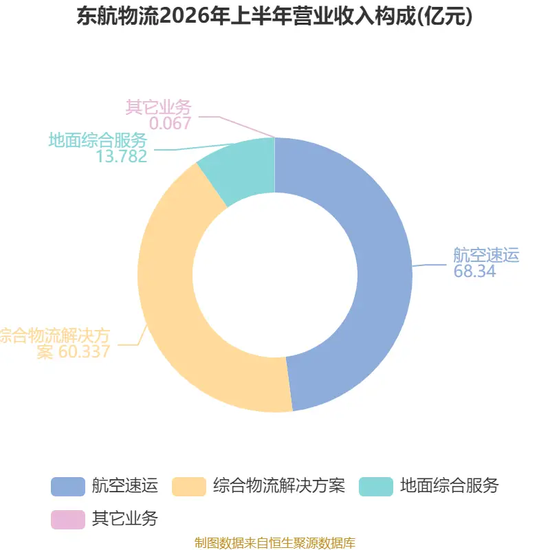 東航物流：2026年上半年淨利潤14.18億元 同比增長10.05%