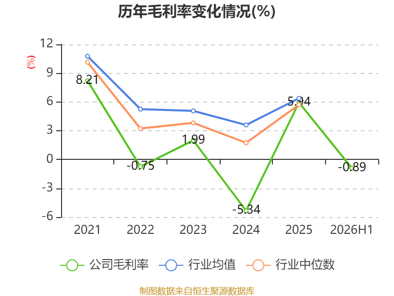 安陽鋼鐵：2026年上半年實現營業總收入149.19億元