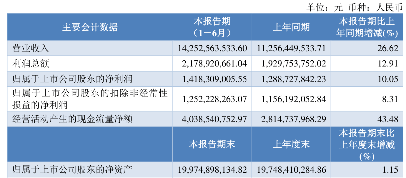 東航物流：2026年上半年淨利潤14.18億元 同比增長10.05%