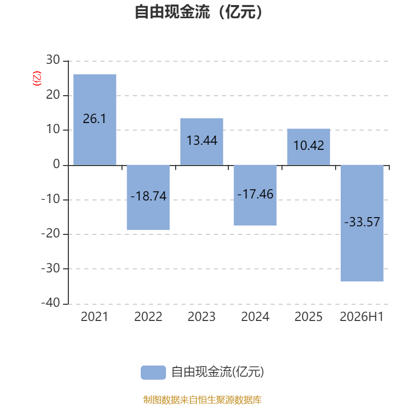 安陽鋼鐵：2026年上半年實現營業總收入149.19億元