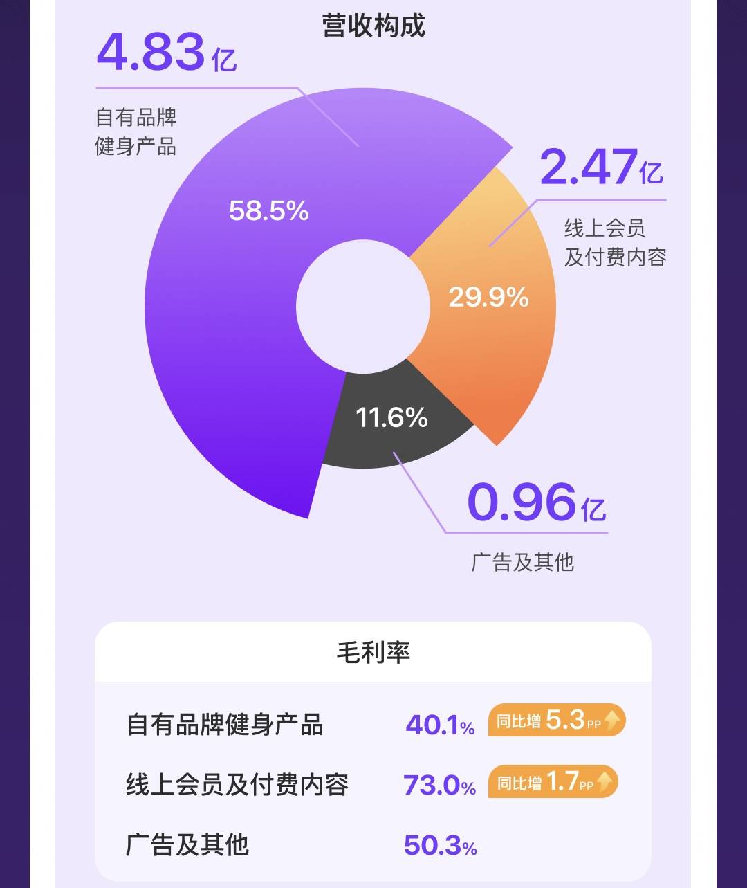 市值重估的Keep，還是不是一家運動科技公司？