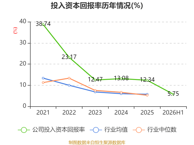 東航物流：2026年上半年淨利潤14.18億元 同比增長10.05%