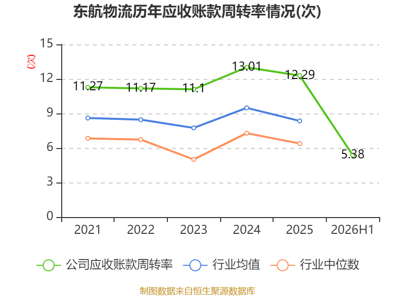 東航物流：2026年上半年淨利潤14.18億元 同比增長10.05%