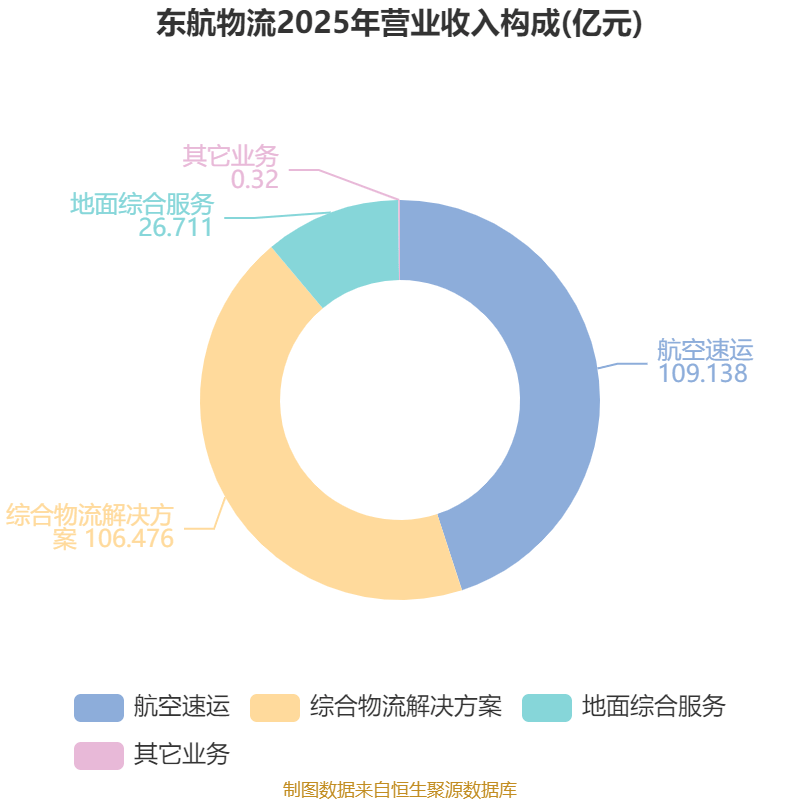 東航物流：2026年上半年淨利潤14.18億元 同比增長10.05%