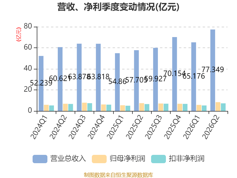 東航物流：2026年上半年淨利潤14.18億元 同比增長10.05%