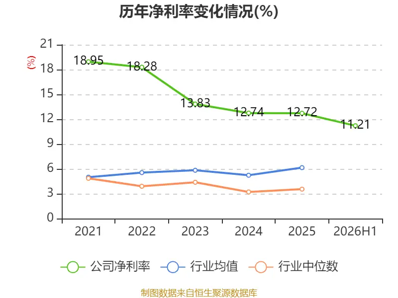 東航物流：2026年上半年淨利潤14.18億元 同比增長10.05%