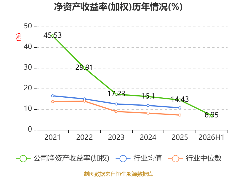 東航物流：2026年上半年淨利潤14.18億元 同比增長10.05%