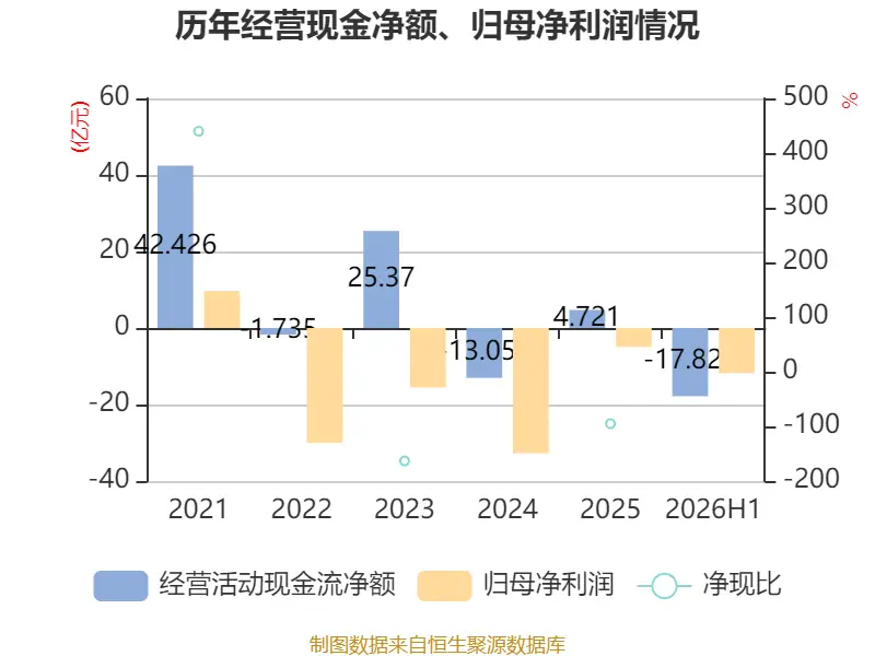 安陽鋼鐵：2026年上半年實現營業總收入149.19億元