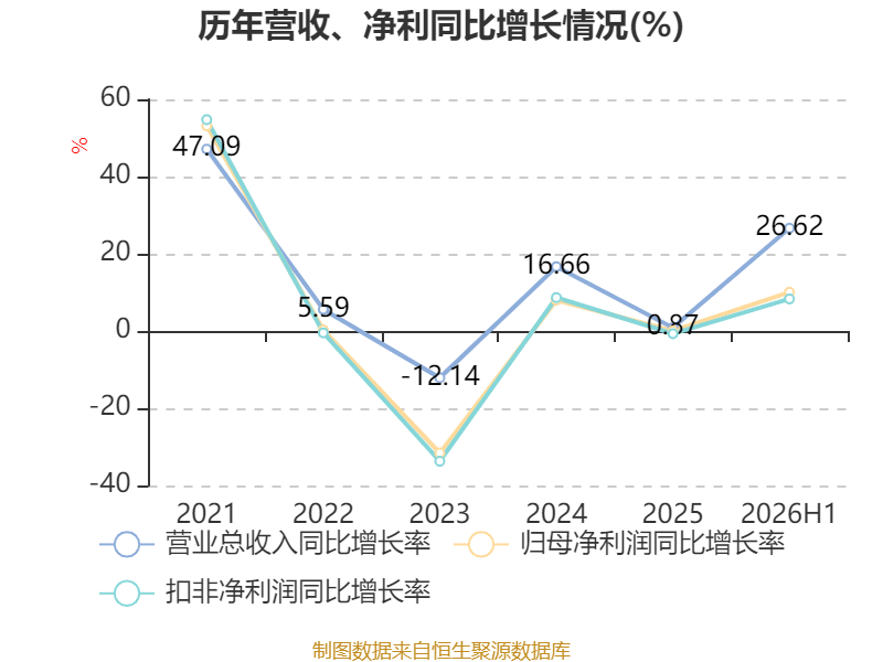 東航物流：2026年上半年淨利潤14.18億元 同比增長10.05%