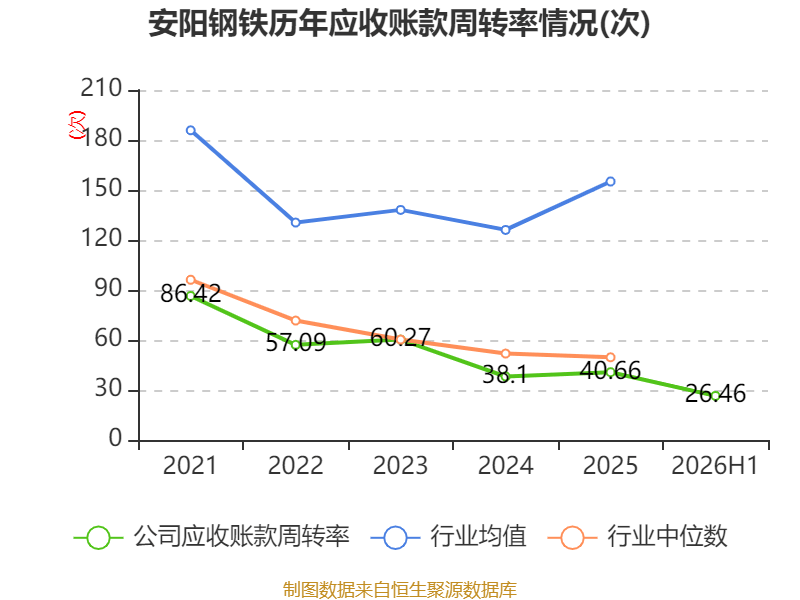 安陽鋼鐵：2026年上半年實現營業總收入149.19億元