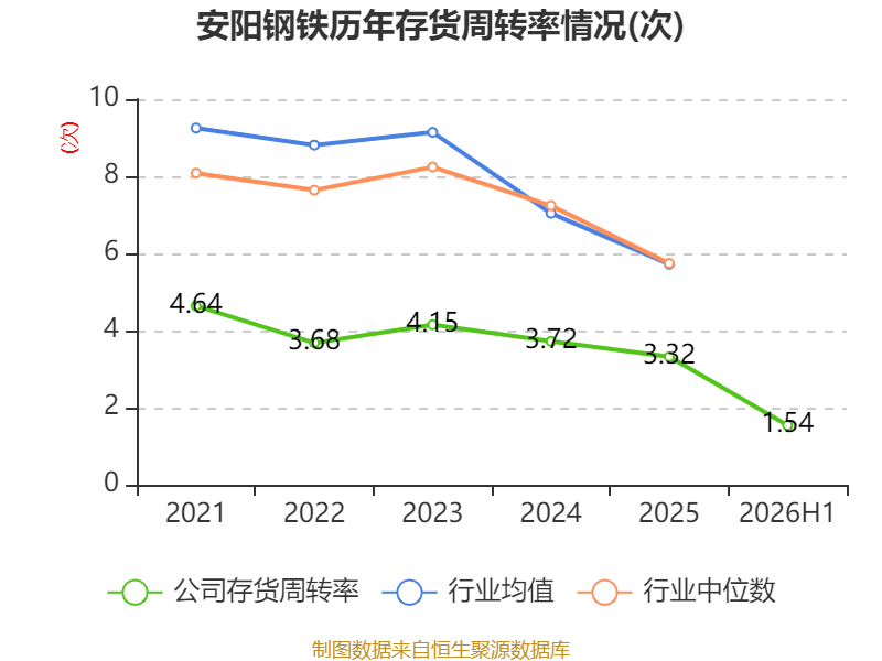 安陽鋼鐵：2026年上半年實現營業總收入149.19億元