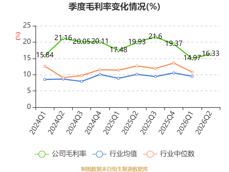 東航物流：2026年上半年淨利潤14.18億元 同比增長10.05%