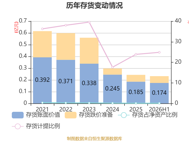 東航物流：2026年上半年淨利潤14.18億元 同比增長10.05%