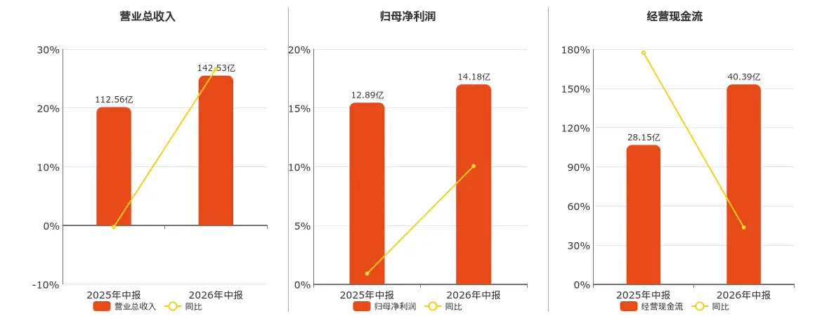 東航物流(601156.SH)：2026年中報淨利潤為14.18億元、同比較去年同期上漲10.05%