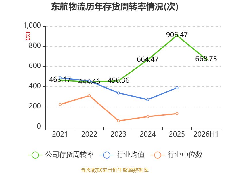東航物流：2026年上半年淨利潤14.18億元 同比增長10.05%