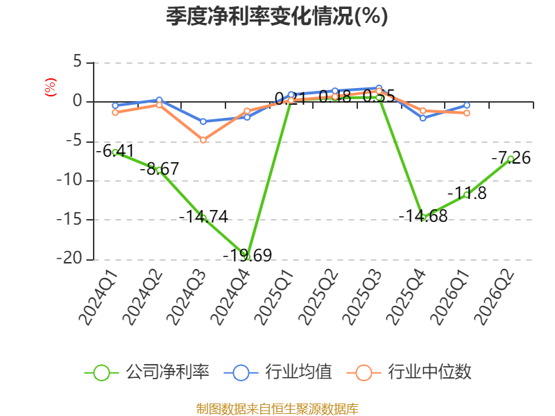 安陽鋼鐵：2026年上半年實現營業總收入149.19億元