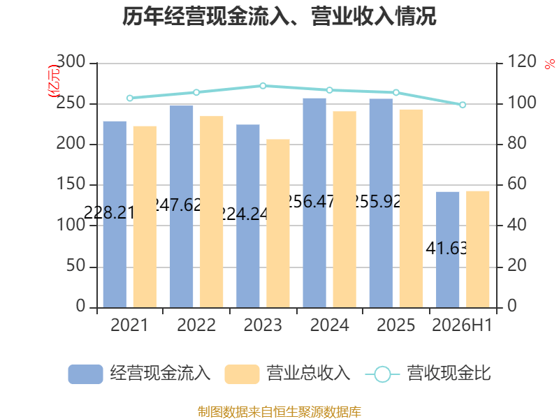 東航物流：2026年上半年淨利潤14.18億元 同比增長10.05%