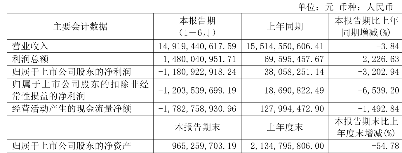 安陽鋼鐵：2026年上半年實現營業總收入149.19億元