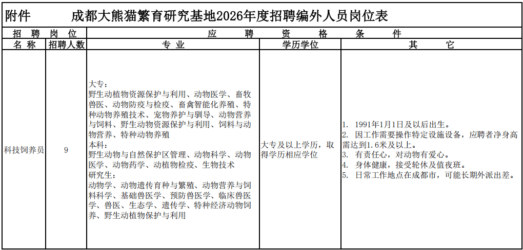 醫院、研究基地等招聘