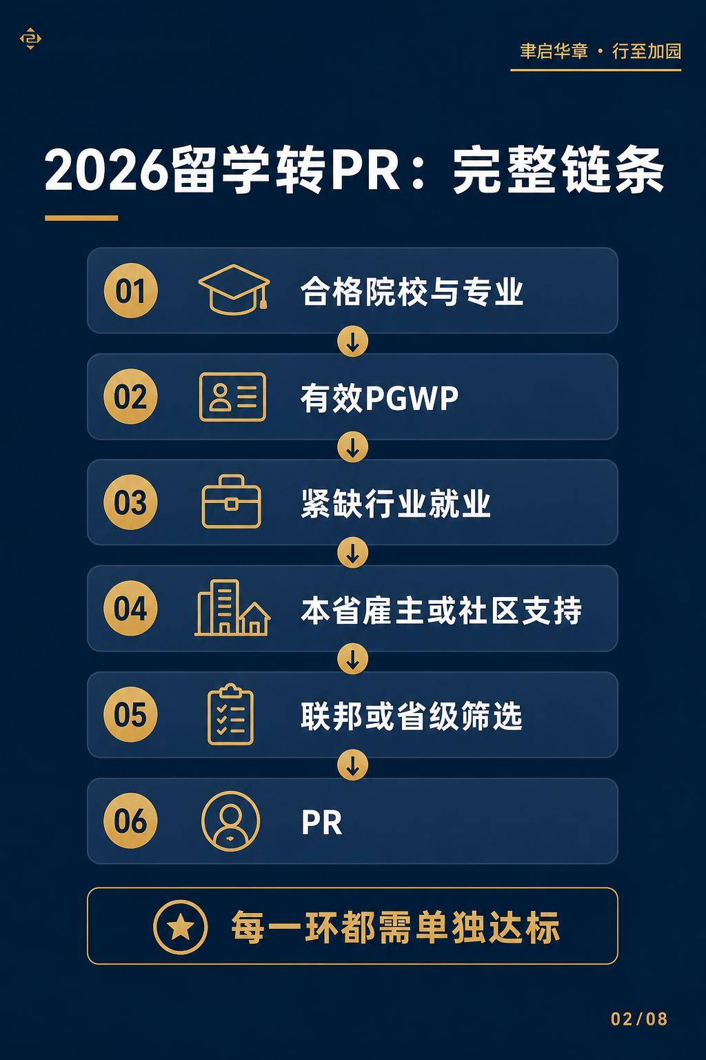 “留學-工籤-永居”最新路徑