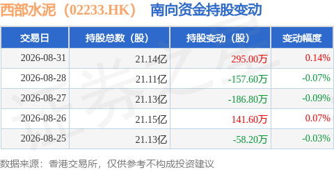 西部水泥（02233.HK）：8月31日南向資金增持295萬股