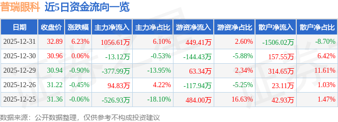 普瑞眼科（301239）12月31日主力資金淨買入1056.61萬元
