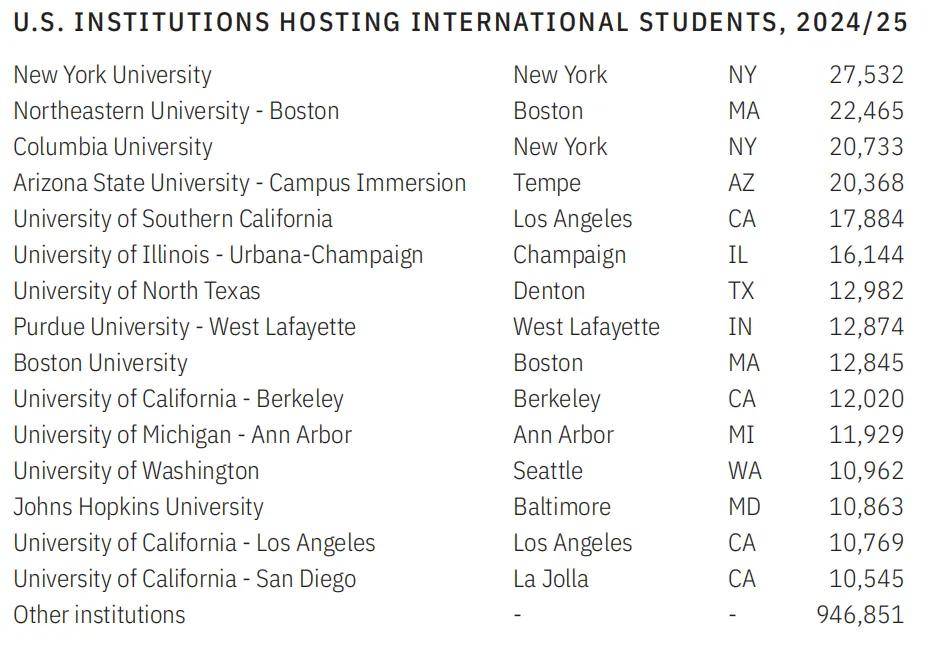 2025國際生人數最多的美國大學TOP10！