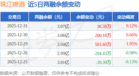 珠江啤酒：12月31日融資淨買入38.25萬元，連續3日累計淨買入818.48萬元