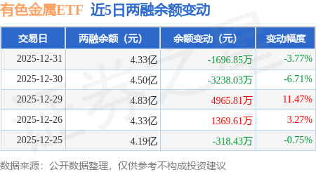 有色金屬ETF：12月31日融資買入7167.28萬元，融資融券餘額4.33億元