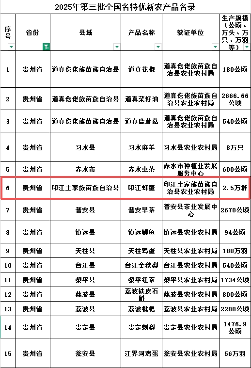 再添“國字號”名片！印江蜂蜜獲全國名特優新農產品認定
