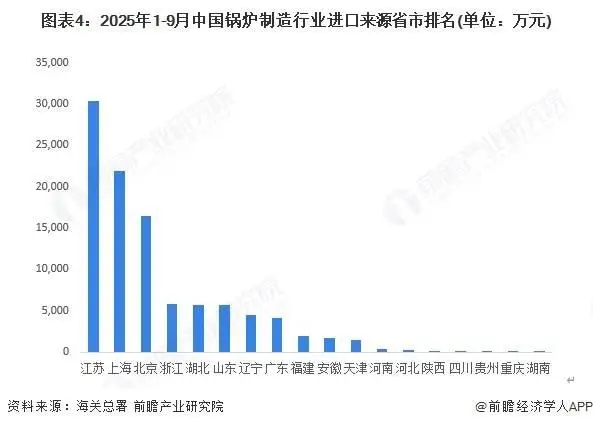 2025年中國鍋爐製造行業進口現狀分析 高階鍋爐進口依賴較高【組圖】
