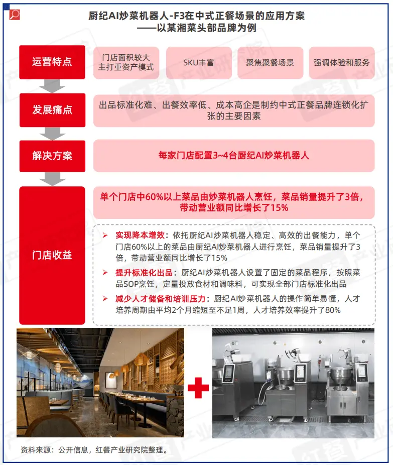 原創《中國餐飲供應鏈研究報告——廚紀AI炒菜機器人-F3應用方案》釋出