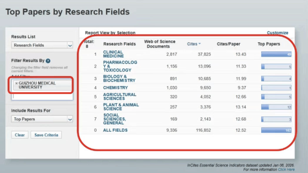 貴州醫科大學ESI全球前1%學科+2