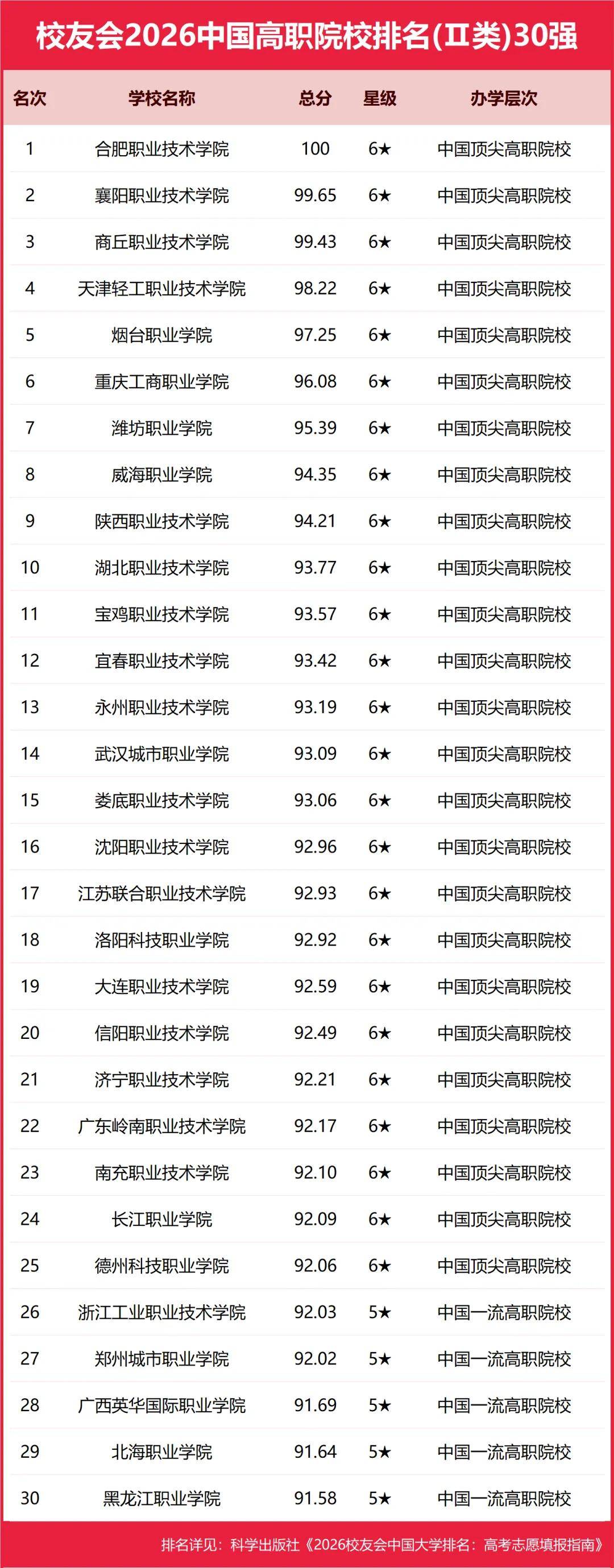 重磅：校友會2026中國大學排名釋出，北京大學連續20年蟬聯冠軍