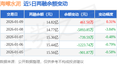 海螺水泥：1月9日融資買入7521.67萬元，融資融券餘額14.82億元