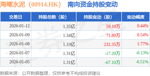 海螺水泥（00914.HK）：1月12日南向資金增持59.1萬股